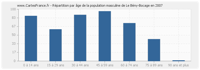 Répartition par âge de la population masculine de Le Bény-Bocage en 2007